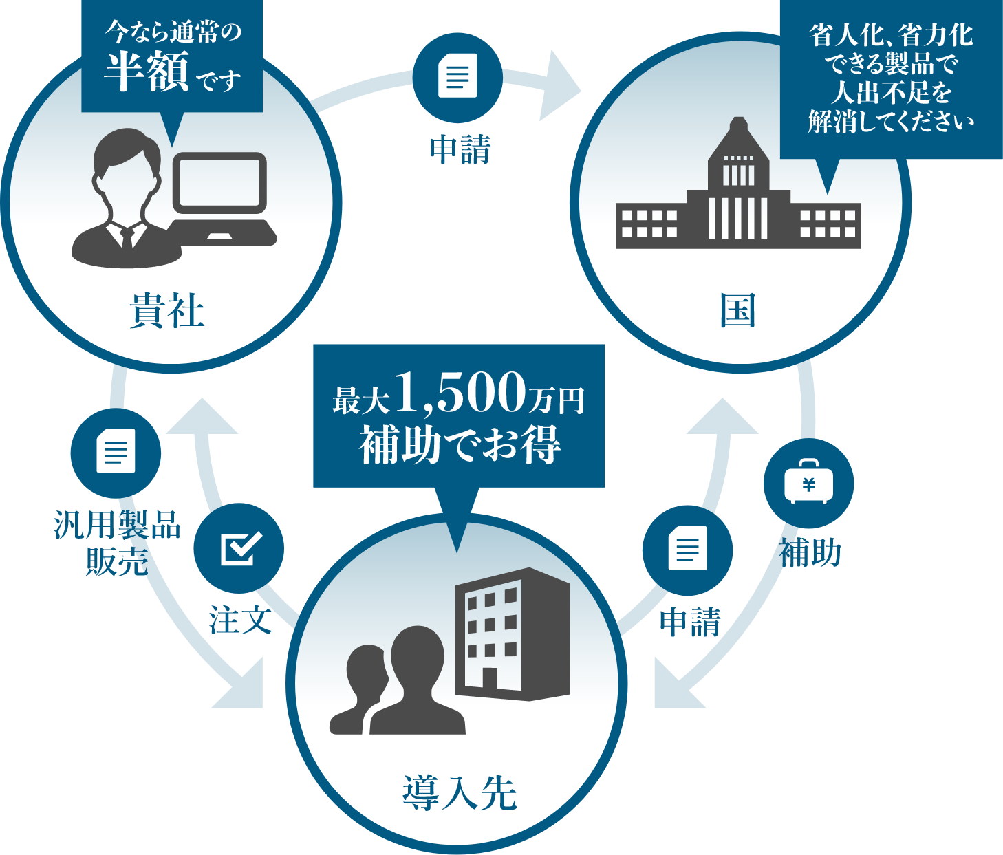 省力化投資補助金